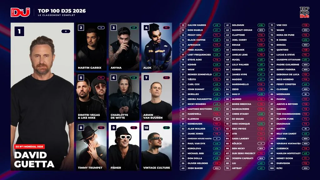 Top 100 DJs 2026 de DJ Mag : le classement complet, avec David Guetta numéro 1